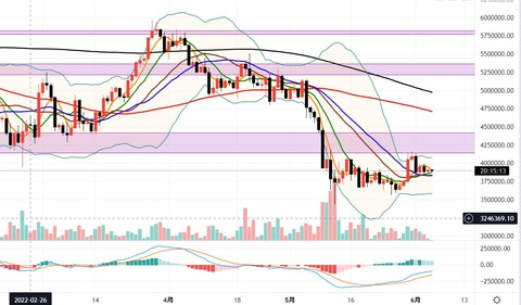 6月5日ビットコインの日足チャート