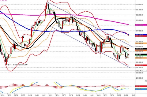 1030後場の4時間足チャートn