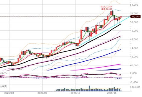 1111ナイトの日足チャート