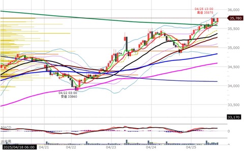 0425後場の1時間足チャート
