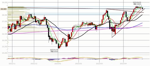 0426前場の日足チャート
