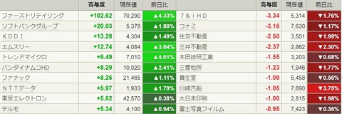 7月5日　日経寄与度10
