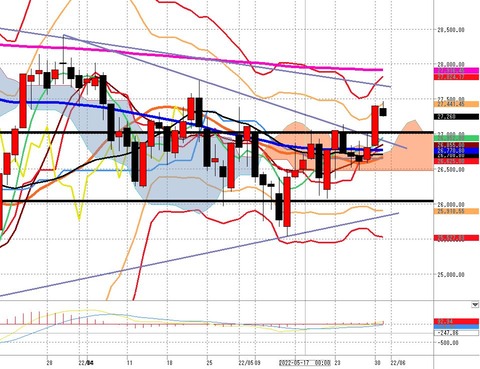 5月31日 日経225先物後場の日足チャート