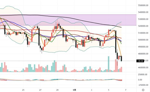 5月6日ビットコイン4時間足チャート