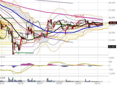 0813naito 後場の1時間足2チャート