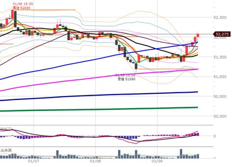0109後場の1時間足チャート
