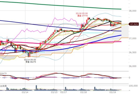 0319ナイトの1時間足チャート