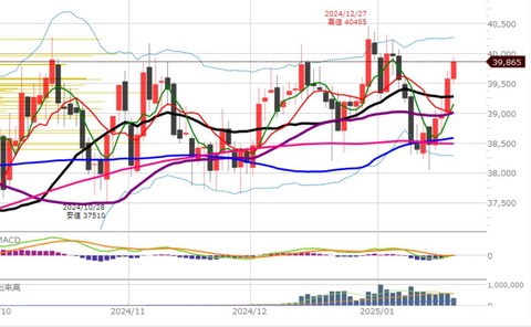 0123前場の日足チャート