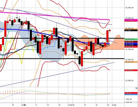 5月31日　日経225先物前場の日足チャート