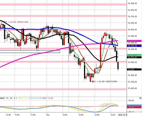 1207前場の2時間足チャートn