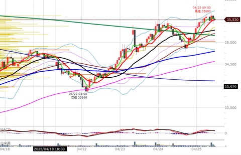 0425前場の1時間足チャート