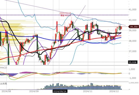 1209ナイトの日足チャート2