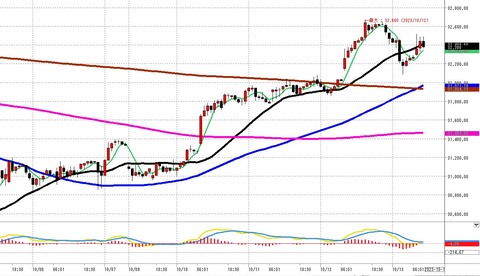 1013前場の1時間足チャート