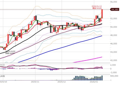 0113ナイトの日足チャート
