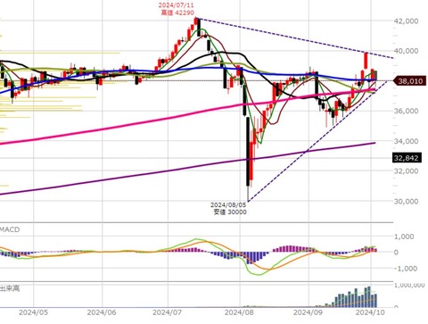 1002前場の日足チャート2