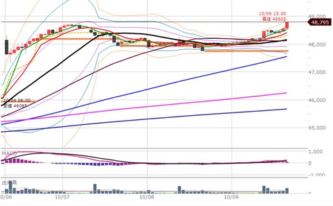 1009後場の1時間足チャート
