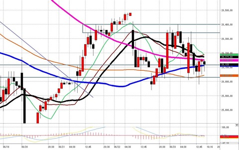 6月23日日経225先物後場の1時間足チャート