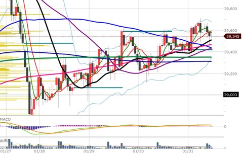 0131前場の1時間足チャート