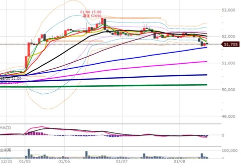 0108前場の1時間足チャート