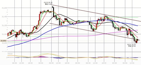 0531後場の30分足チャート