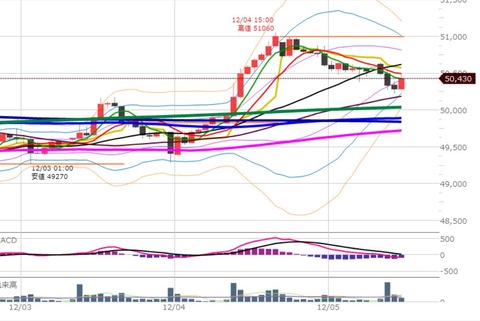 1205前場の1時間足チャート