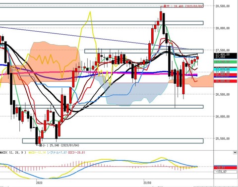 0329前場の日足チャート