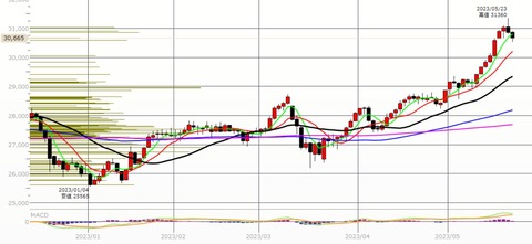 0524ナイトの日足チャート