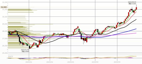0529後場の日足チャート