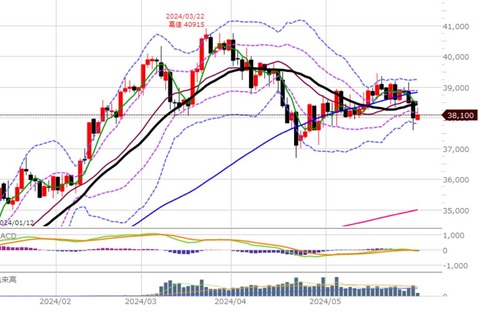 0531ナイトの日足チャート2