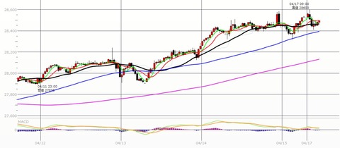 0417前場の30分足チャート