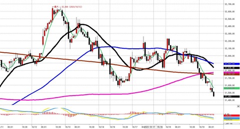 1019前場の1時間足チャート