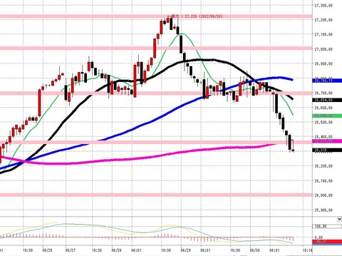 6月30日日経225先物後場の1時間足チャート