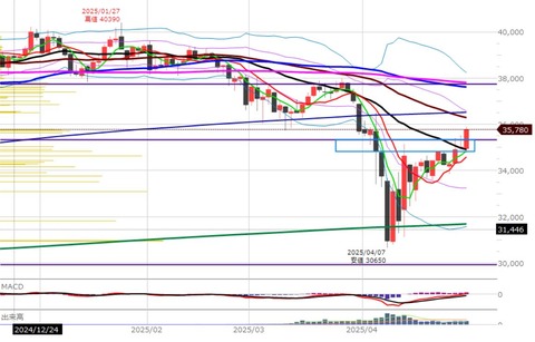 0425後場の日足チャート