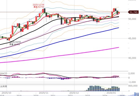 0109前場の日足チャート