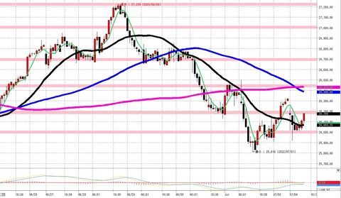 7月4日日経225先物後場の1時間足チャート