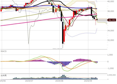 0910後場の日足2チャート