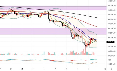 5月14日ビットコインの4時間足チャート
