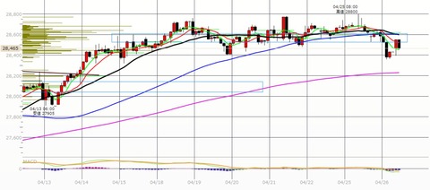 0426前場の2時間足チャート