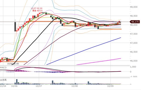 1009ナイトの1時間足チャート