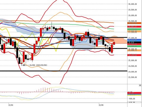 5月16日　日経225先物日足チャート