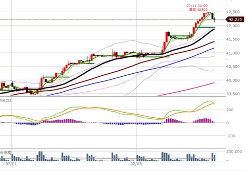 0711前場の2時間足チャート