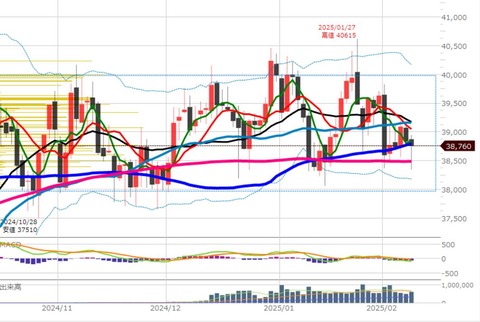 0210後場の日足チャート