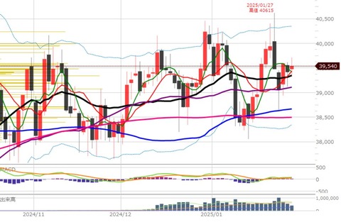 0131前場の日足チャート