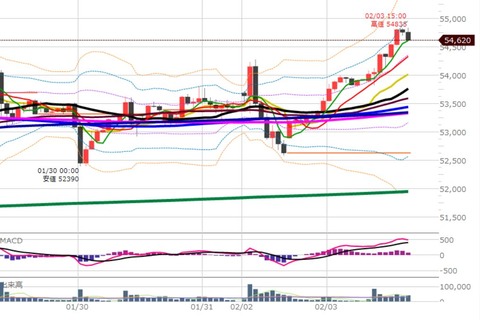0203後場の1時間足チャート