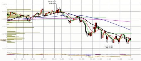 0427ナイトの30分足チャート