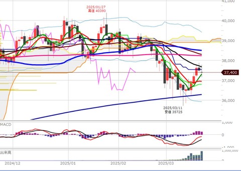 0321後場の日足チャート