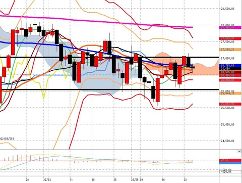 5月25日　日経225先物前場の日足チャート