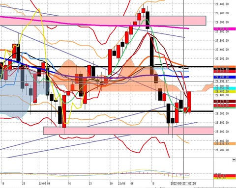 6月24日日経225先物後場の日足チャート
