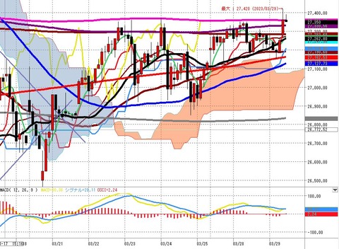 0329前場の2時間足チャート