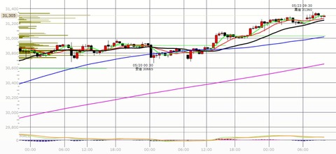 0523前場の30分足チャート